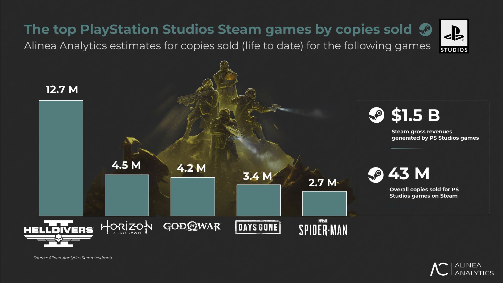 Игры PlayStation в Steam: цифры и факты