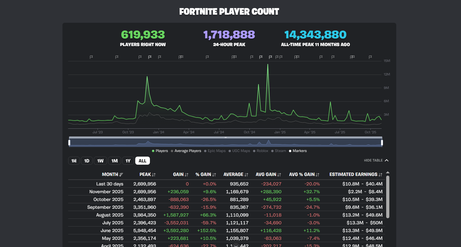 Новый сезон Fortnite с «Симпсонами» установил рекорд по привлечению игроков