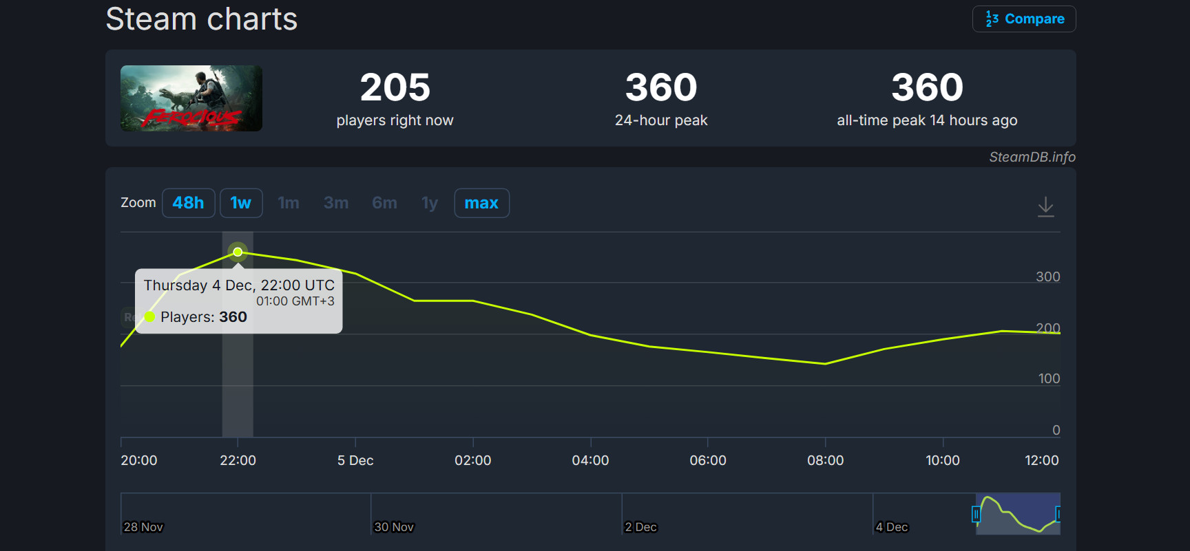 Шутер Ferocious и экшен Let It Die: Inferno получили смешанные стартовые обзоры в Steam - изображение 1 Шутер Ferocious и экшен Let It Die: Inferno получили смешанные стартовые обзоры в Steam - фото 1