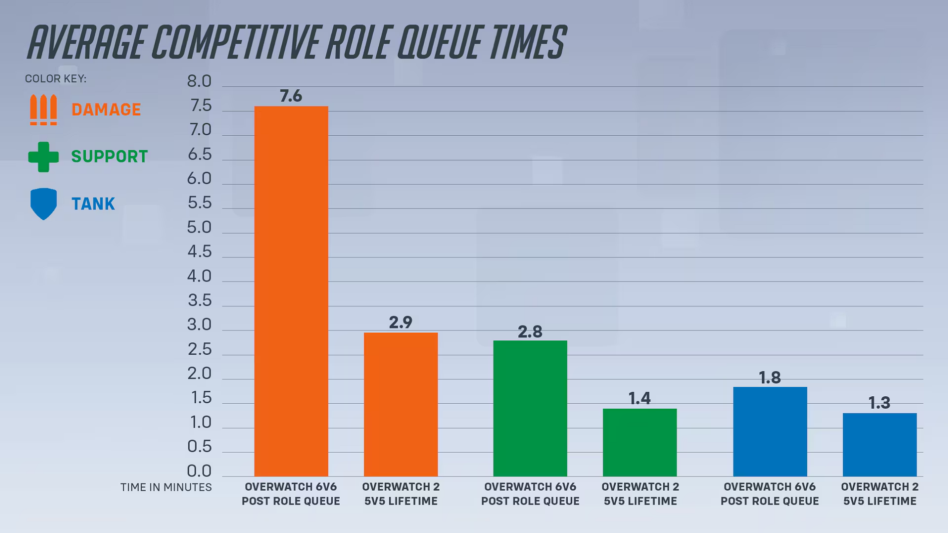 Blizzard проведёт в Overwatch 2 события с тестированием формата 6v6 - изображение 1 Blizzard проведёт в Overwatch 2 события с тестированием формата 6v6 - фото 1