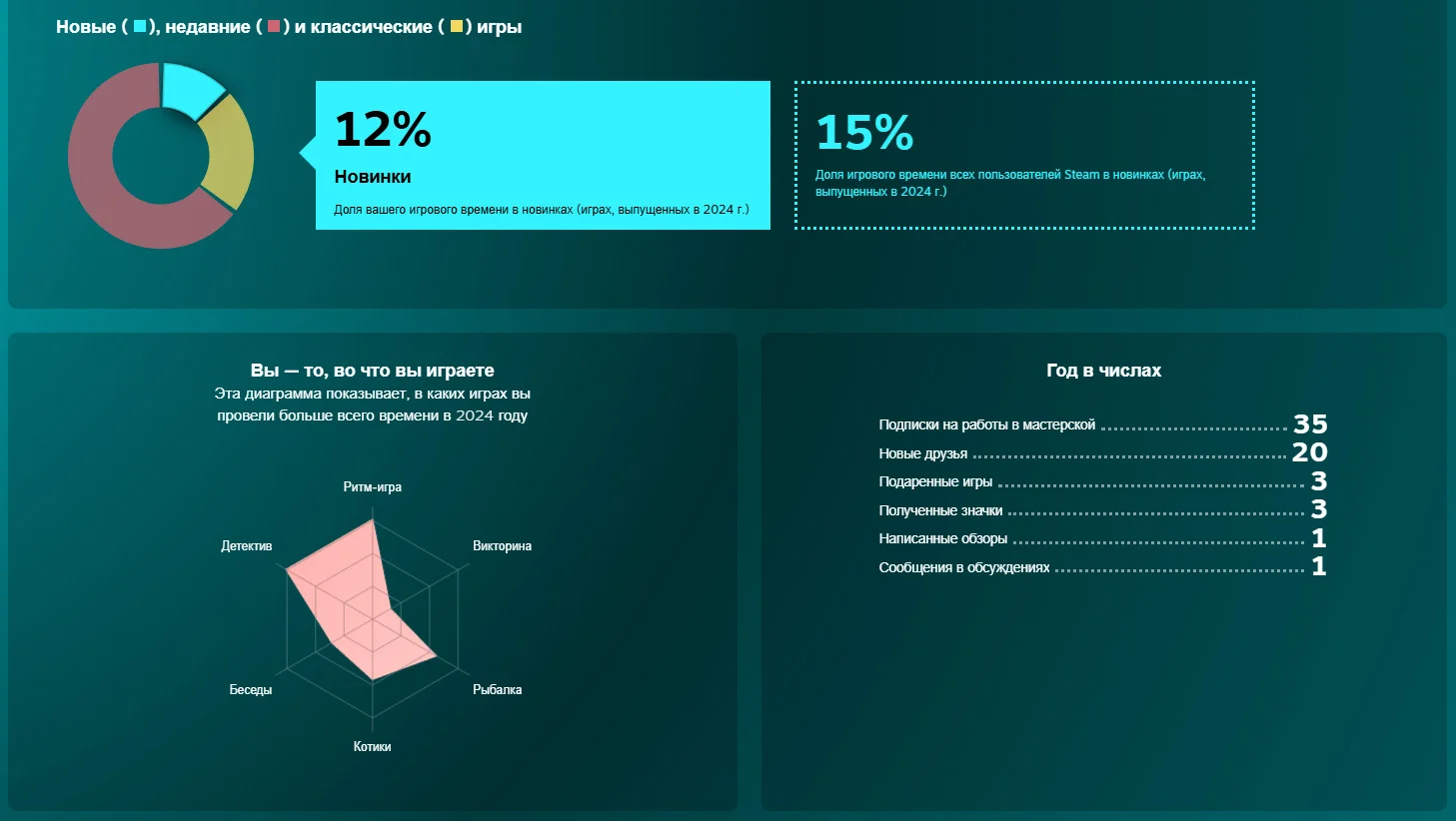 Steam раскрыл игрокам Итоги 2024 года - фото 3