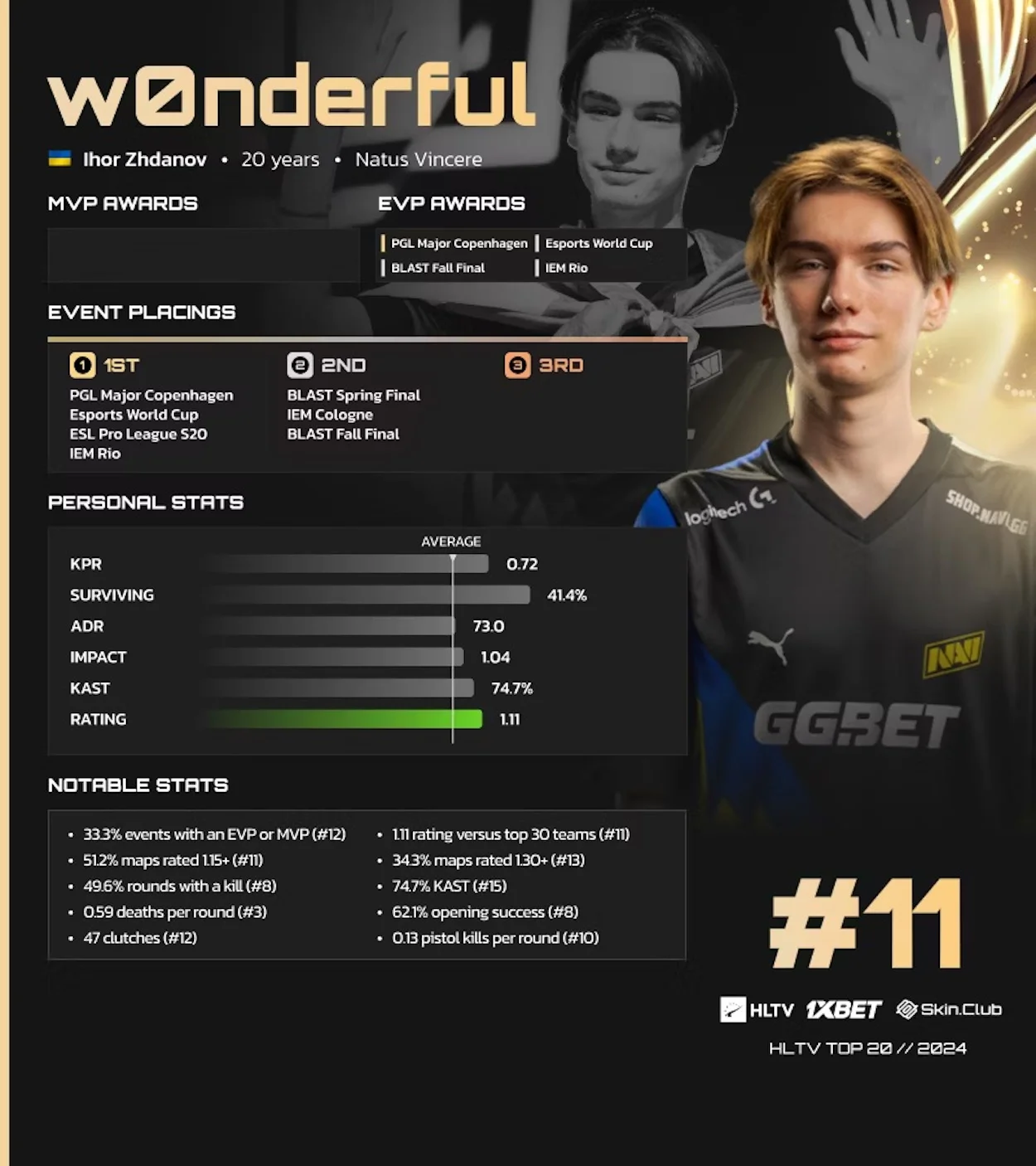 «W0nderful» из NaVi занял 11 место в рейтинге лучших CS-еров от HLTV - фото 1