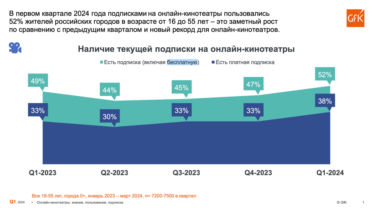 В 2024 году доля жителей России с подпиской онлайн-кинотеатров перевалила  за 50% — Игромания