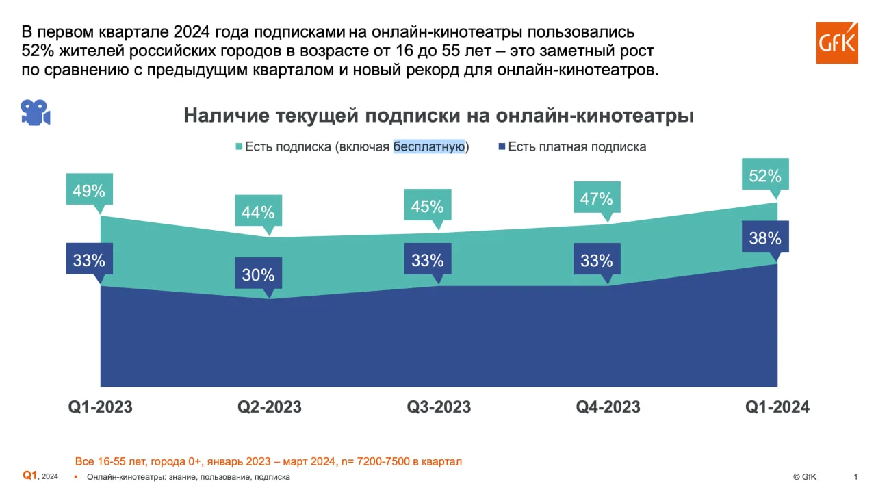 В 2024 году доля жителей России с подпиской онлайн-кинотеатров перевалила за 50% - фото 1