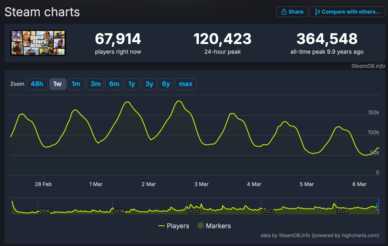 Релиз улучшенной версии GTA 5 не «убил» интерес игроков к оригиналу в Steam - изображение 2 Релиз улучшенной версии GTA 5 не «убил» интерес игроков к оригиналу в Steam - фото 2