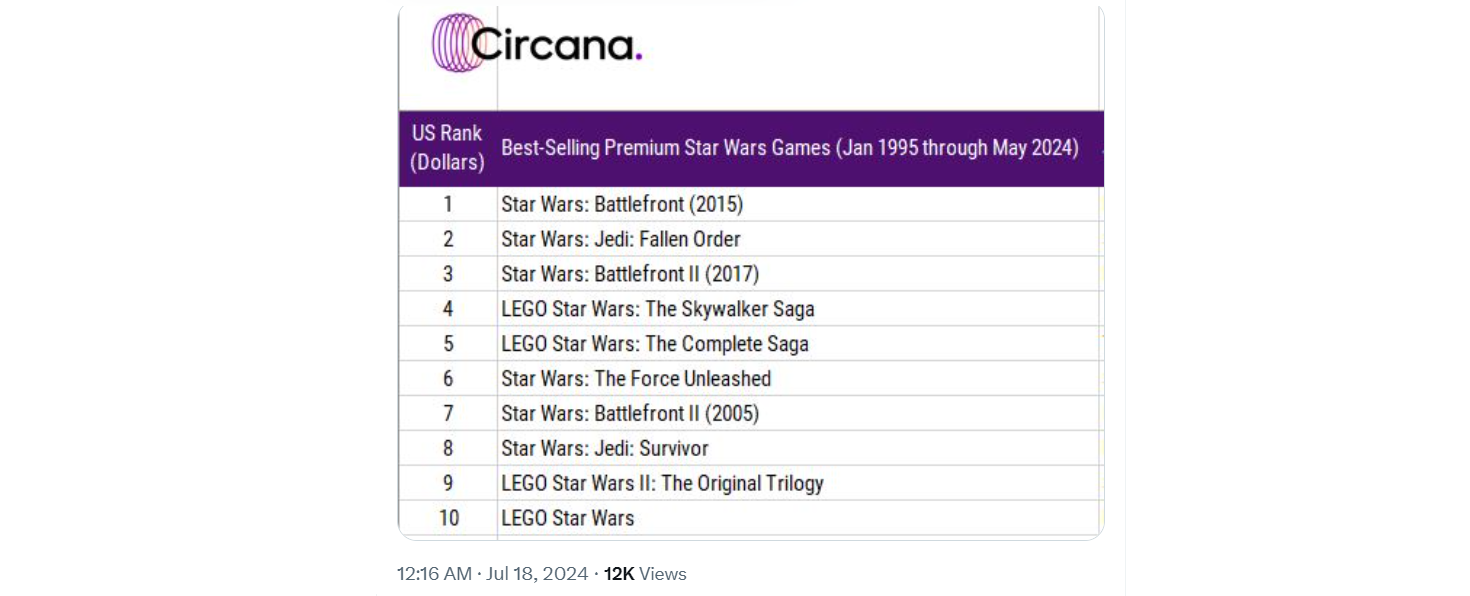 Star Wars Jedi Survivor и The Skywalker Saga вошли в топ самых продаваемых игр серии в США - изображение 1 Star Wars Jedi Survivor и The Skywalker Saga вошли в топ самых продаваемых игр серии в США - фото 1
