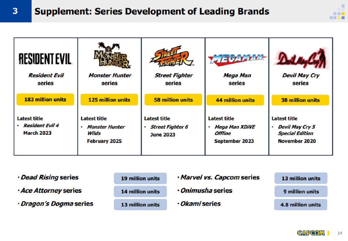 Страница из презентации CapcomИсточник: [Capcom](https://www.capcom.co.jp/ir/english/data/pdf/explanation/2025/3rd/explanation_2025_3rd_01.pdf)