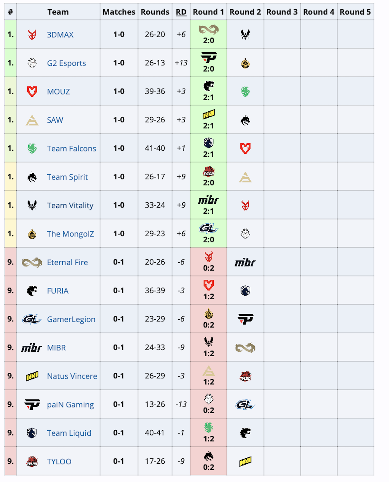 NaVi проиграла, а Spirit победила на втором этапе групповой стадии ESL Pro League по игре Counter-Strike 2 - фото 1