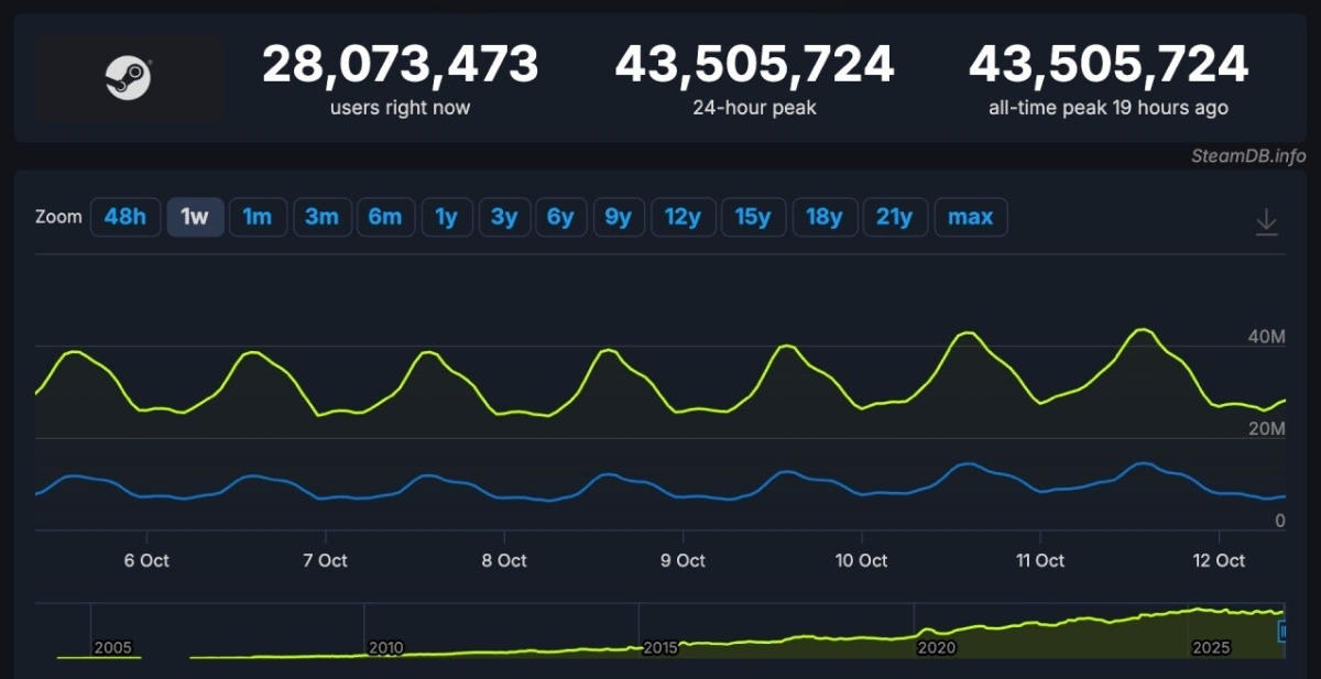 Источник: SteamDB