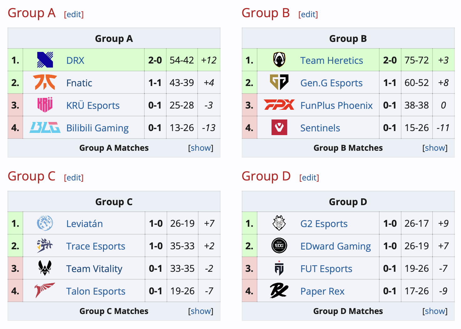 Fnatic с россиянином не смогла выйти в плей-офф Valorant Champions 2024 с первой попытки - изображение 1 Fnatic с россиянином не смогла выйти в плей-офф Valorant Champions 2024 с первой попытки - фото 1