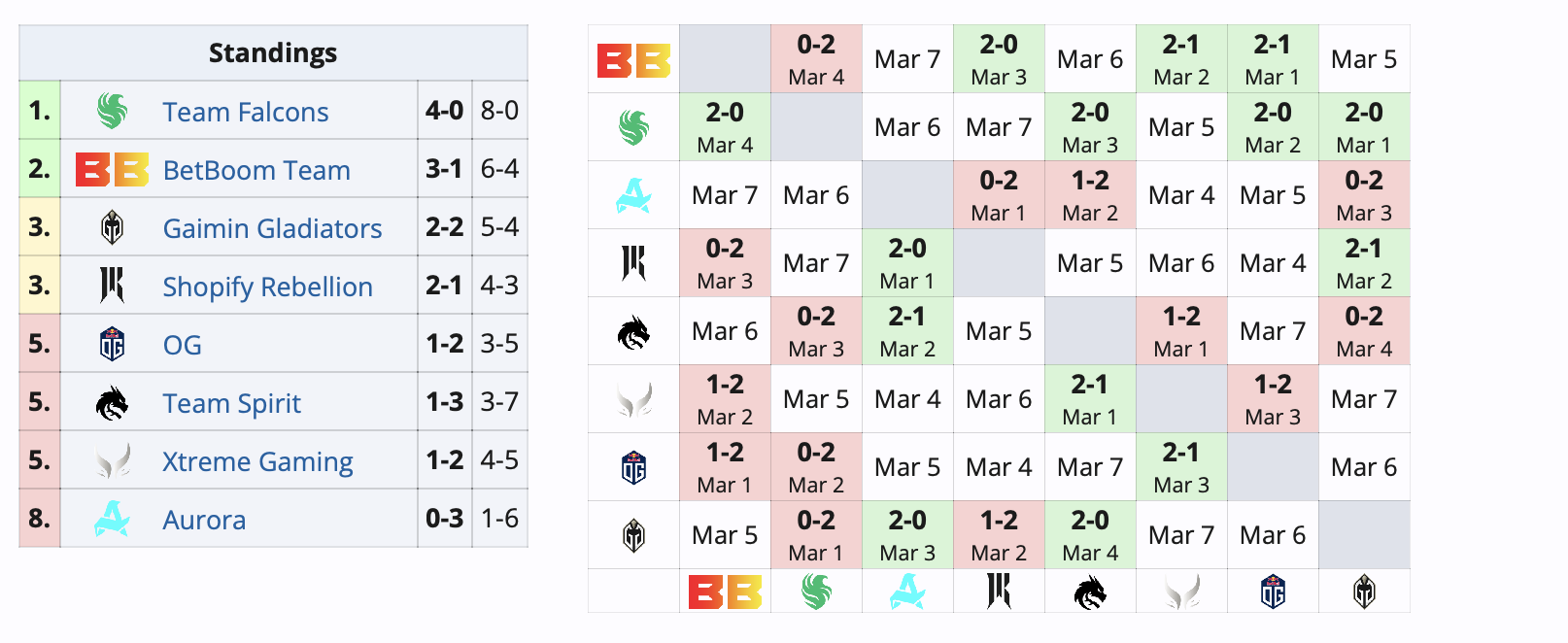 BetBoom Team потерпела первое поражение на DreamLeague по Dota 2 - изображение 1 BetBoom Team потерпела первое поражение на DreamLeague по Dota 2 - фото 1