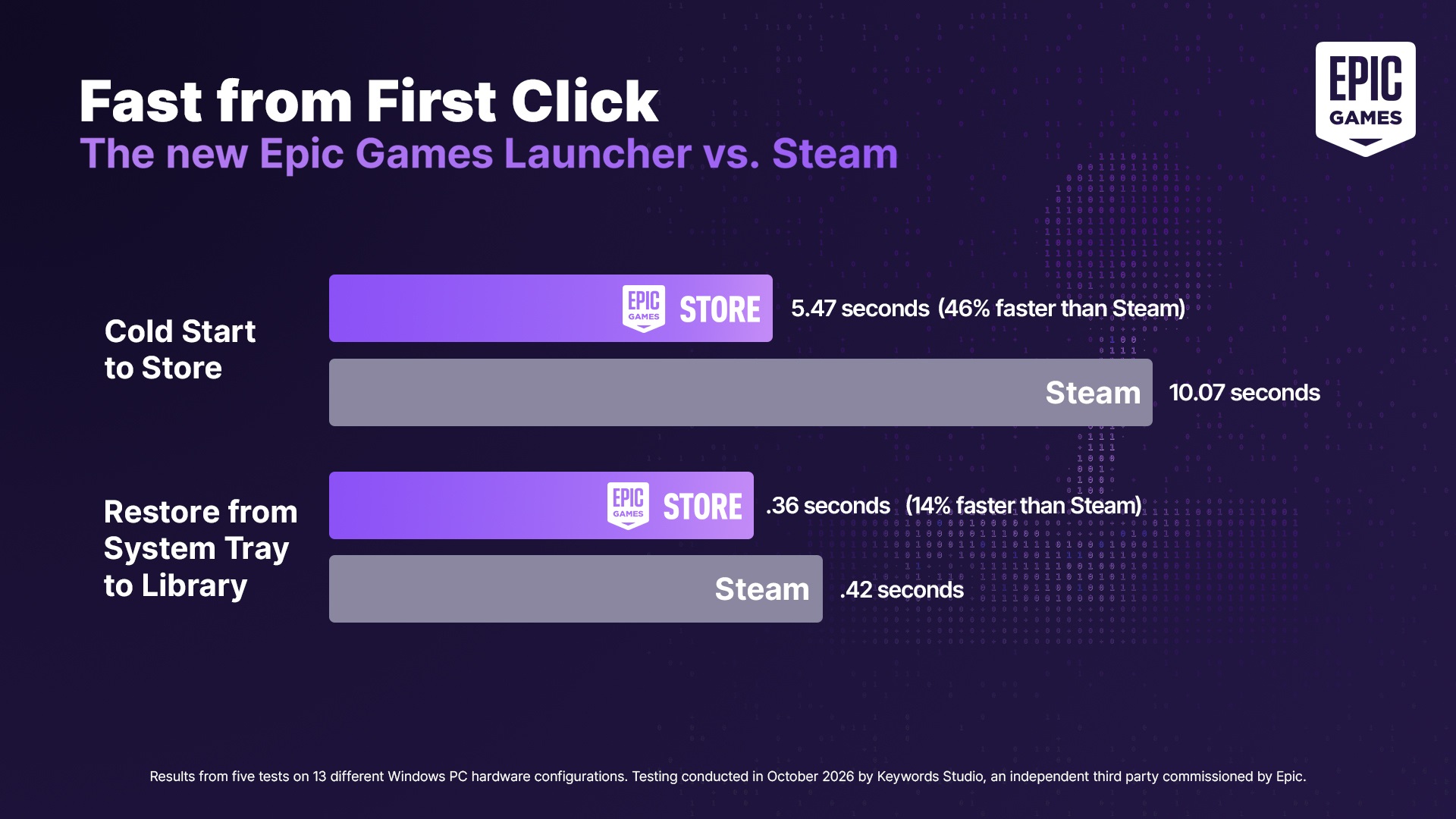 «Программировать сложно» и «теперь быстрее Steam» — Epic Games обновляет свой лаунчер с помощью ИИ - изображение 2 «Программировать сложно» и «теперь быстрее Steam» — Epic Games обновляет свой лаунчер с помощью ИИ - фото 2