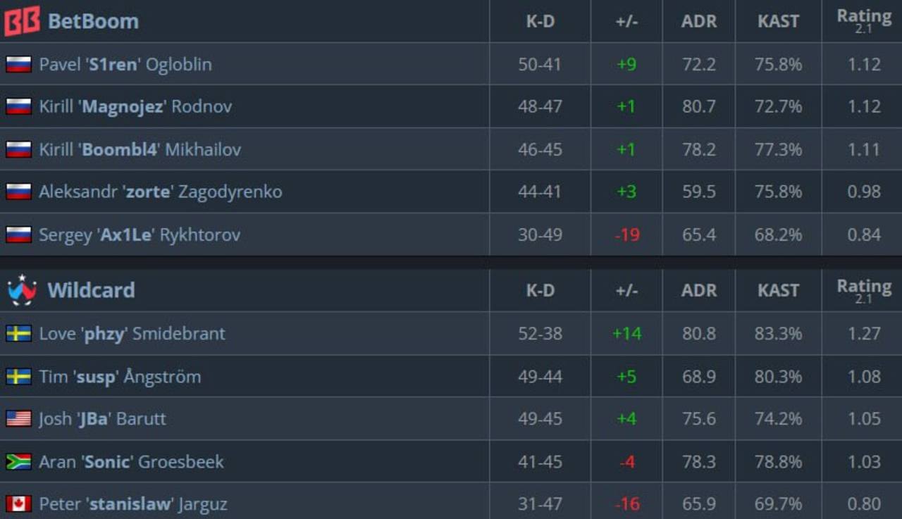 [hltv.org](https://www.hltv.org/team/12257/wildcard)