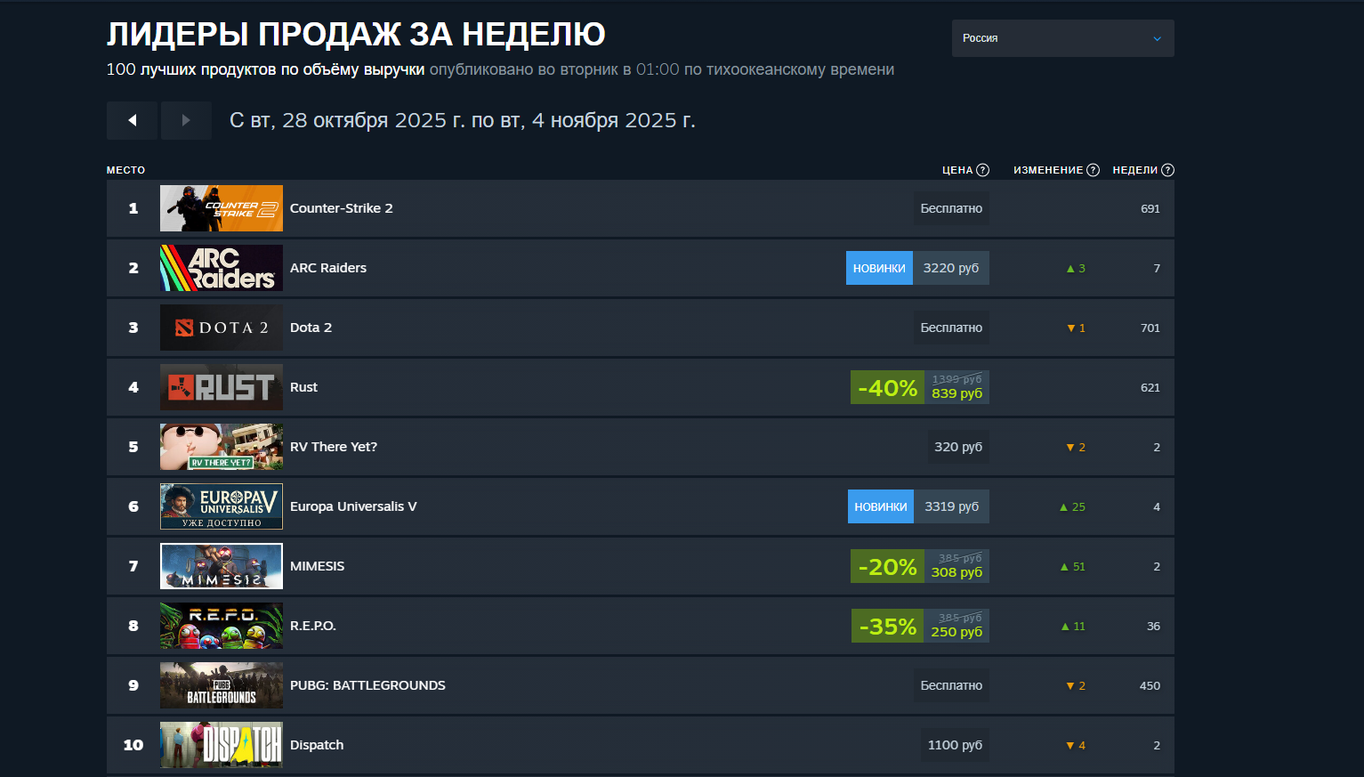 Новинки в Steam: кто оказался на вершине чартов