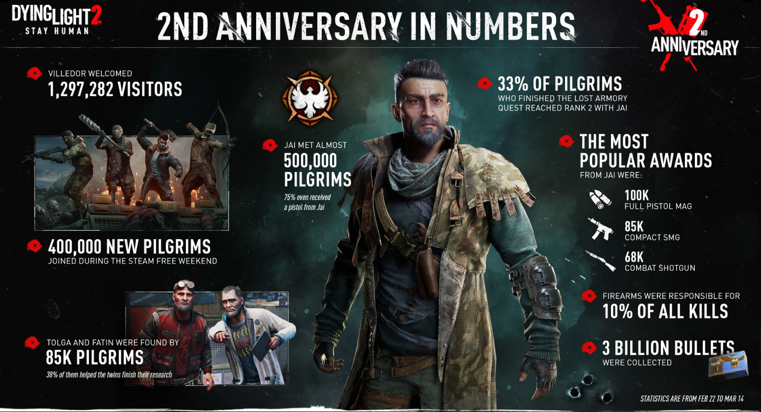 Авторы Dying Light 2 Stay Human поделились статистикой празднования двухлетия - фото 1