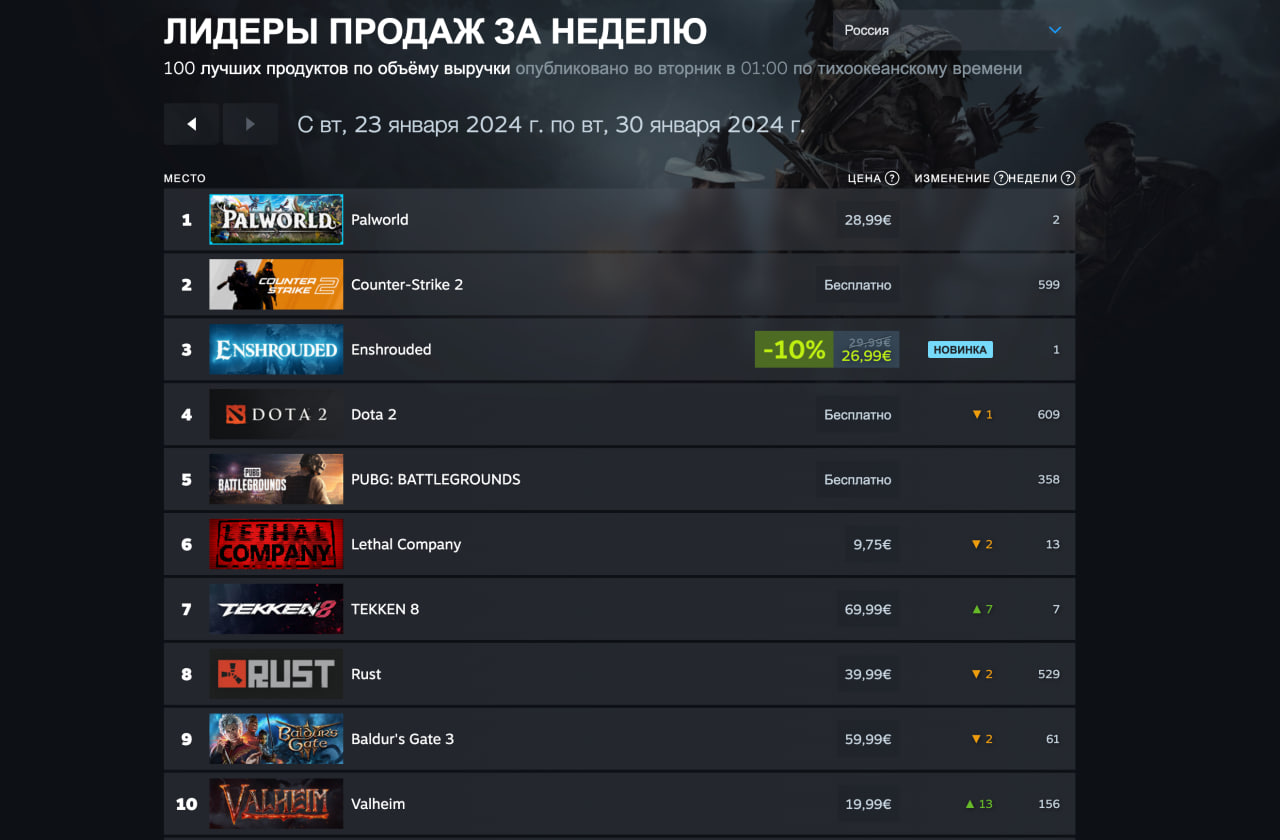 Выживалка Palworld снова возглавила свежий чарт Steam - изображение 2 Выживалка Palworld снова возглавила свежий чарт Steam - фото 2