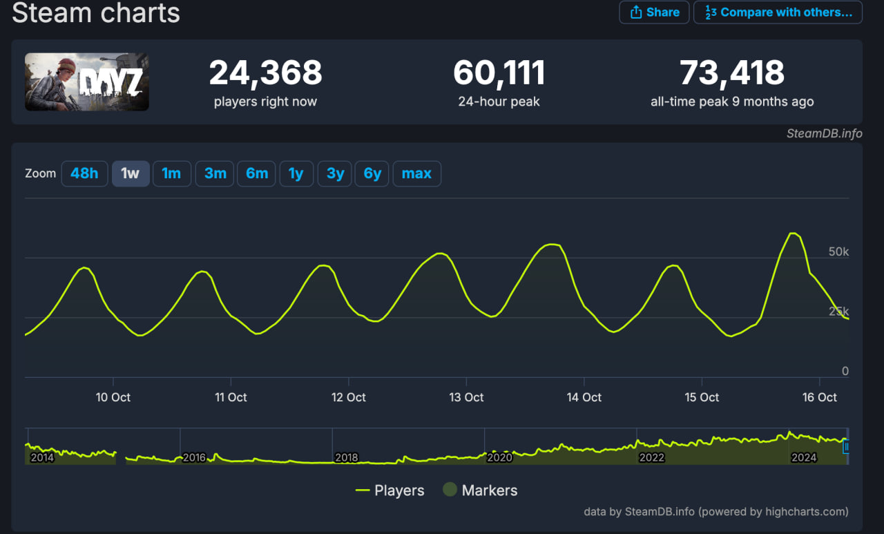 Онлайн DayZ вырос на фоне релиза дополнения Frostline - изображение 1 Онлайн DayZ вырос на фоне релиза дополнения Frostline - фото 1