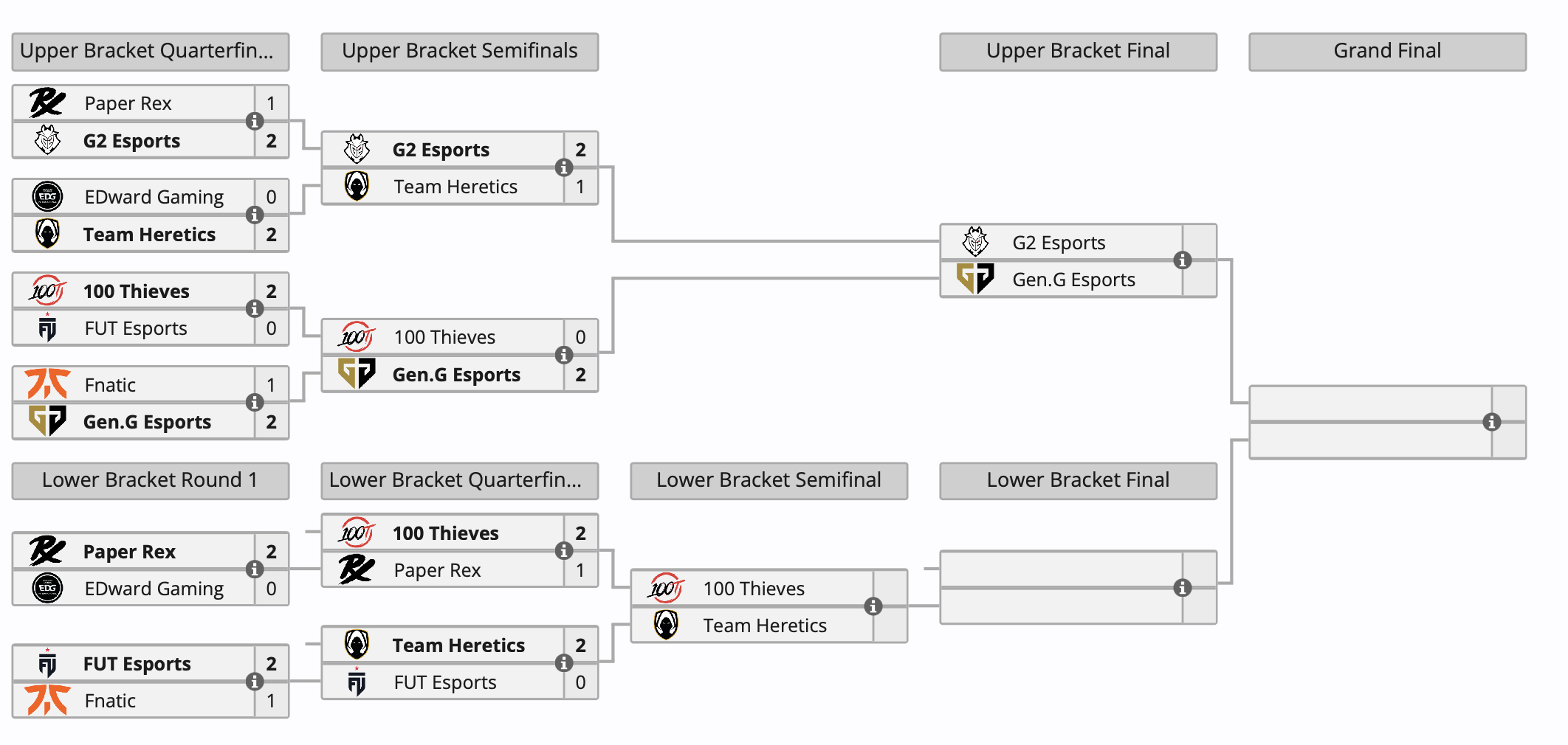 Paper Rex с россиянином покинула
Valorant Champions Tour 2024: Masters Shanghai - изображение 1 Paper Rex с россиянином покинула
Valorant Champions Tour 2024: Masters Shanghai - фото 1