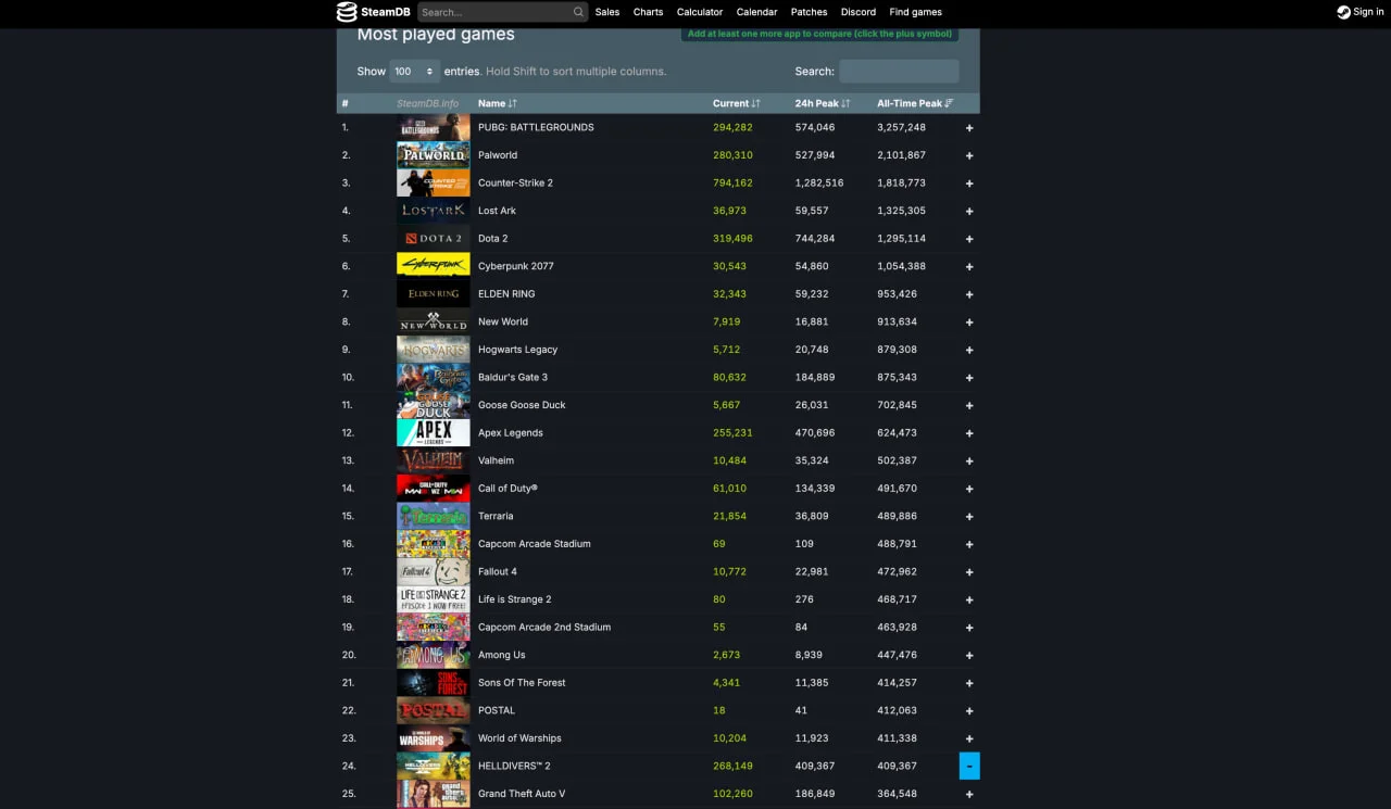 Helldivers 2 достигла нового пикового онлайна в Steam и обошла GTA 5 - фото 2
