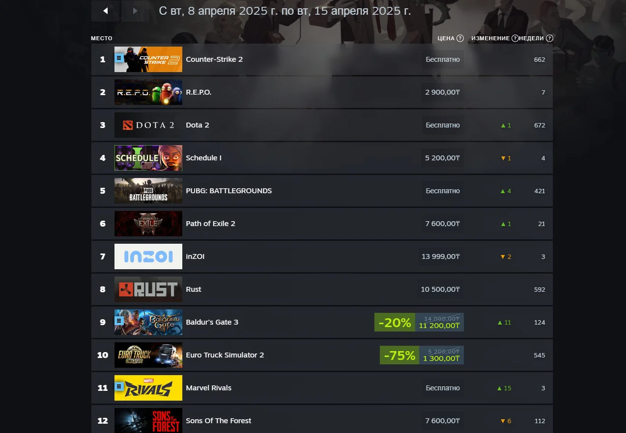 Marvel Rivals ворвалась в топ чарта Steam из-за старта 2 сезона и обогнала Monster Hunter - изображение 1 Marvel Rivals ворвалась в топ чарта Steam из-за старта 2 сезона и обогнала Monster Hunter - фото 1