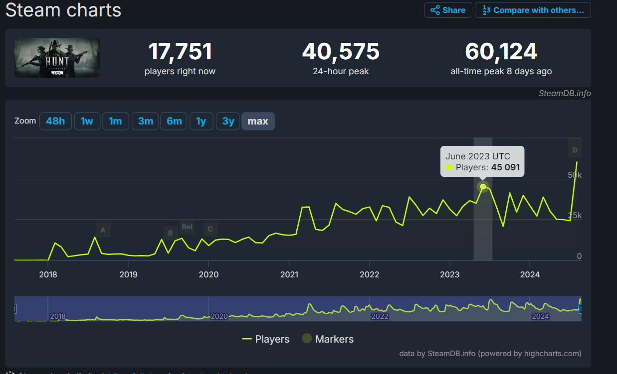 Шутер Hunt: Showdown 1896 достиг пикового онлайна в 100 тысяч человек на PC и консолях - изображение 1 Шутер Hunt: Showdown 1896 достиг пикового онлайна в 100 тысяч человек на PC и консолях - фото 1