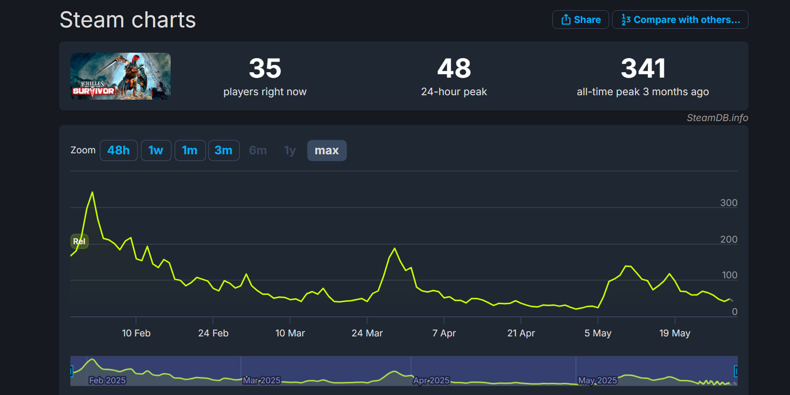 Источник: [SteamDB](https://steamdb.info/app/2922410/charts/#max)
