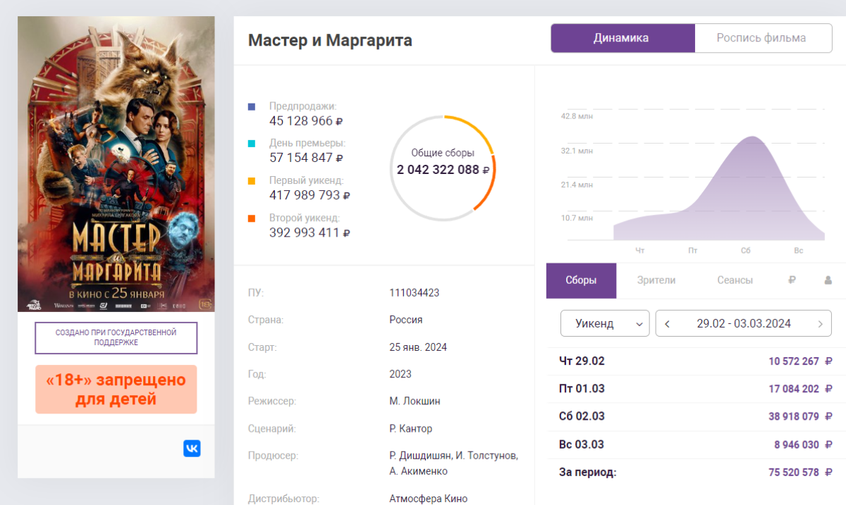 Фильм «Мастер и Маргарита» собрал в кино уже более 2 млрд рублей - изображение 1 Фильм «Мастер и Маргарита» собрал в кино уже более 2 млрд рублей - фото 1