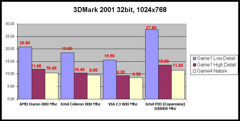 Процессорные войны. Часть первая. Троеборье на частоте 800 Мгц — AMD vs Intel vs VIA - фото 3