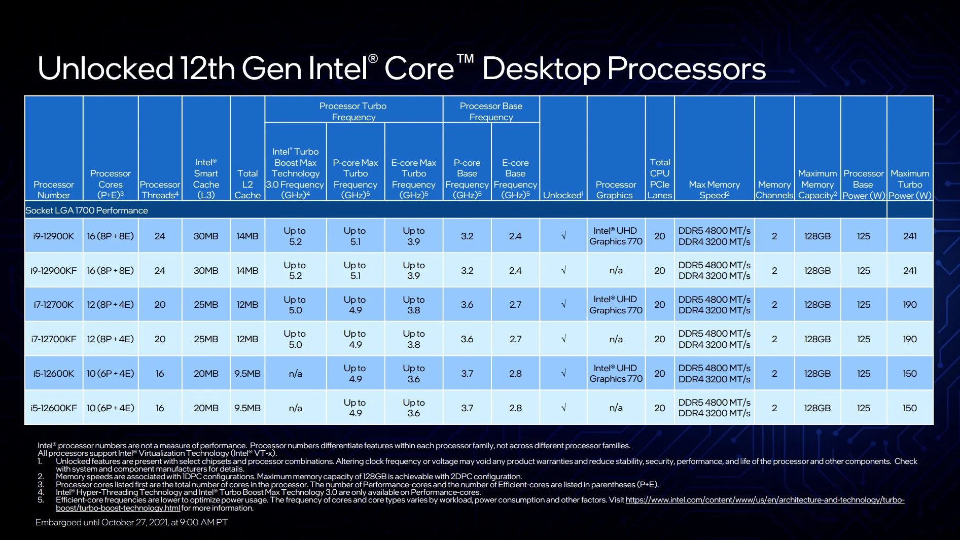 Новые процессоры Intel Alder Lake: что показали на закрытой презентации - фото 1