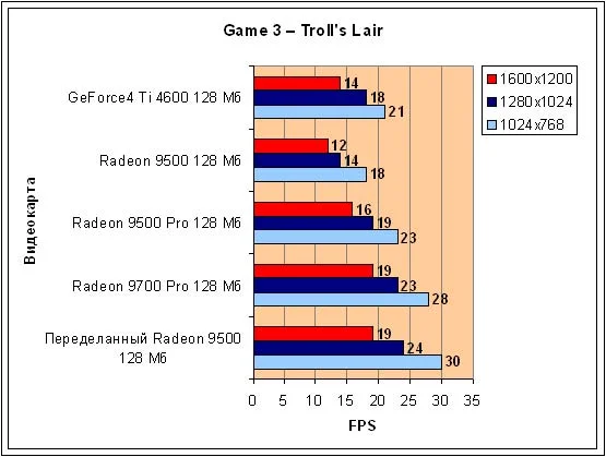 Освобожденный досрочно, или как переделать Radeon 9500 в Radeon 9700 Pro138 - фото 12