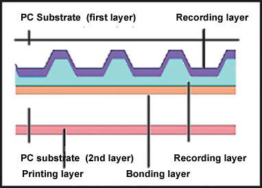 Обзор стандартов DVD, DVD+RW, DVD-R, DVD-RW - изображение 3 Обзор стандартов DVD, DVD+RW, DVD-R, DVD-RW - фото 3