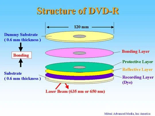 Обзор стандартов DVD, DVD+RW, DVD-R, DVD-RW - фото 7