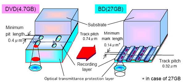 Обзор стандартов DVD, DVD+RW, DVD-R, DVD-RW - изображение 14 Обзор стандартов DVD, DVD+RW, DVD-R, DVD-RW - фото 14