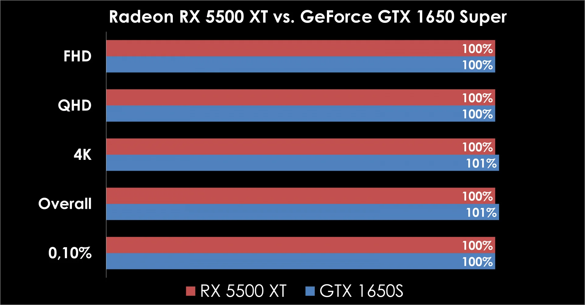 1650 тесты в играх. RX 5500xt vs RTX. Radeon RX 5500 XT vs GTX 1660. GTX 1650 vs GTX 1650 super. Тест GPU GEFORCE GTX 1650.