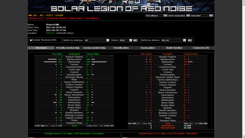 EVE Online. Хроники самой масштабной войны в истории компьютерных игр - изображение 18 EVE Online. Хроники самой масштабной войны в истории компьютерных игр - фото 18