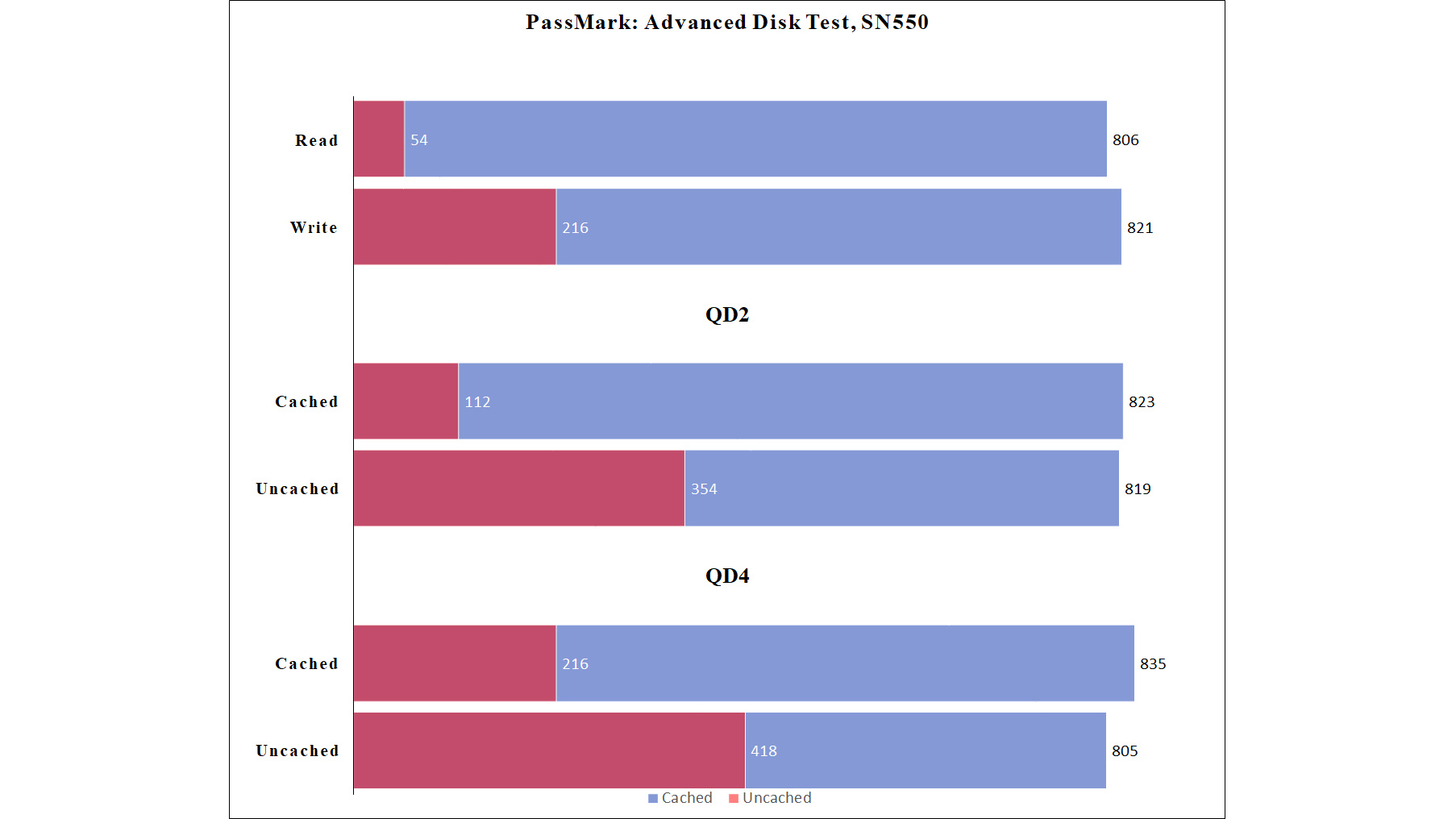 Терабайт, приди! Обзор SSD WD Blue SN550 и Black SN850 на PCIe 3.0 и 4.0 - изображение 14 Терабайт, приди! Обзор SSD WD Blue SN550 и Black SN850 на PCIe 3.0 и 4.0 - фото 14