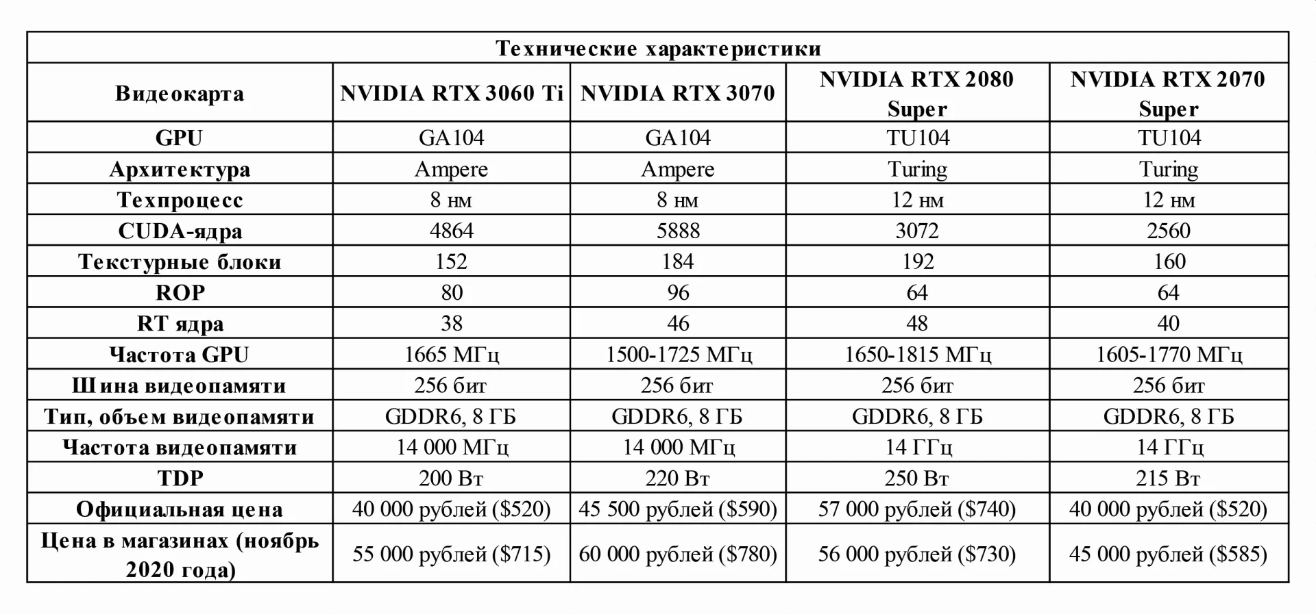 Обзор и тест NVIDIA GeForce RTX 3060 Ti. Ampere отжигает - фото 8