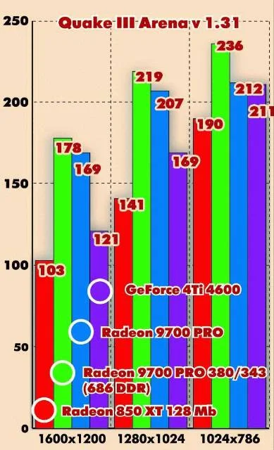 Убийца GeForce4. Обзор и тестирование Radeon 9700PRO (R300) - фото 6