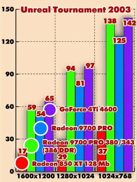 Убийца GeForce4. Обзор и тестирование Radeon 9700PRO (R300) - фото 11