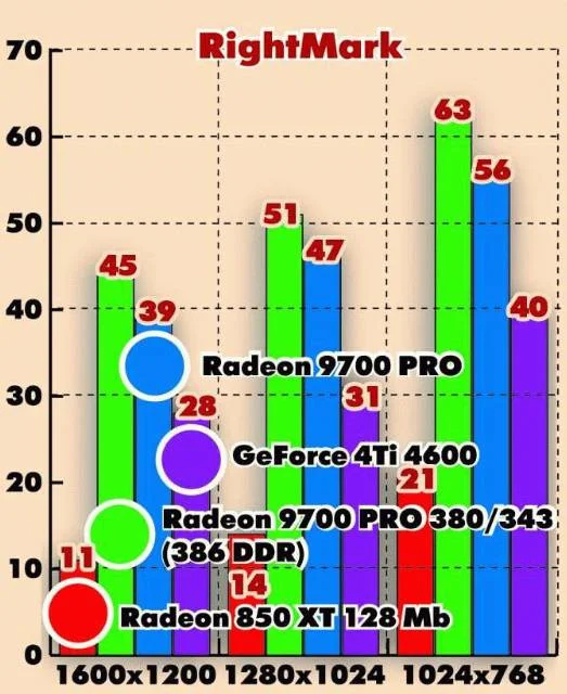 Убийца GeForce4. Обзор и тестирование Radeon 9700PRO (R300) - фото 9