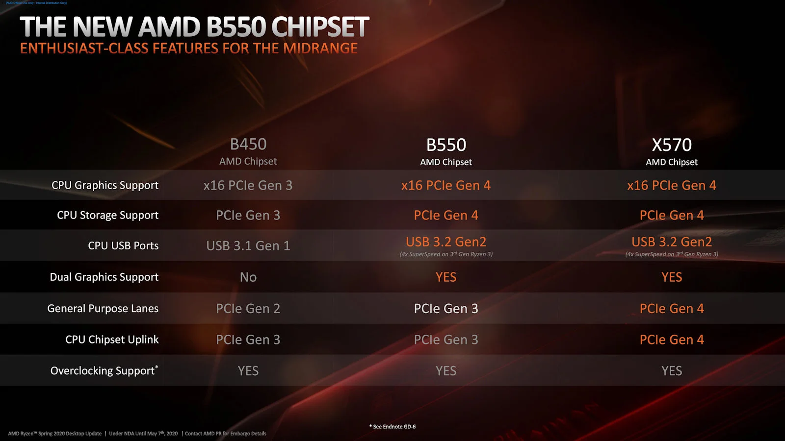 AMD B550 — брать или нет? Разбираем преимущества и недостатки на примере Gigabyte B550i - фото 3