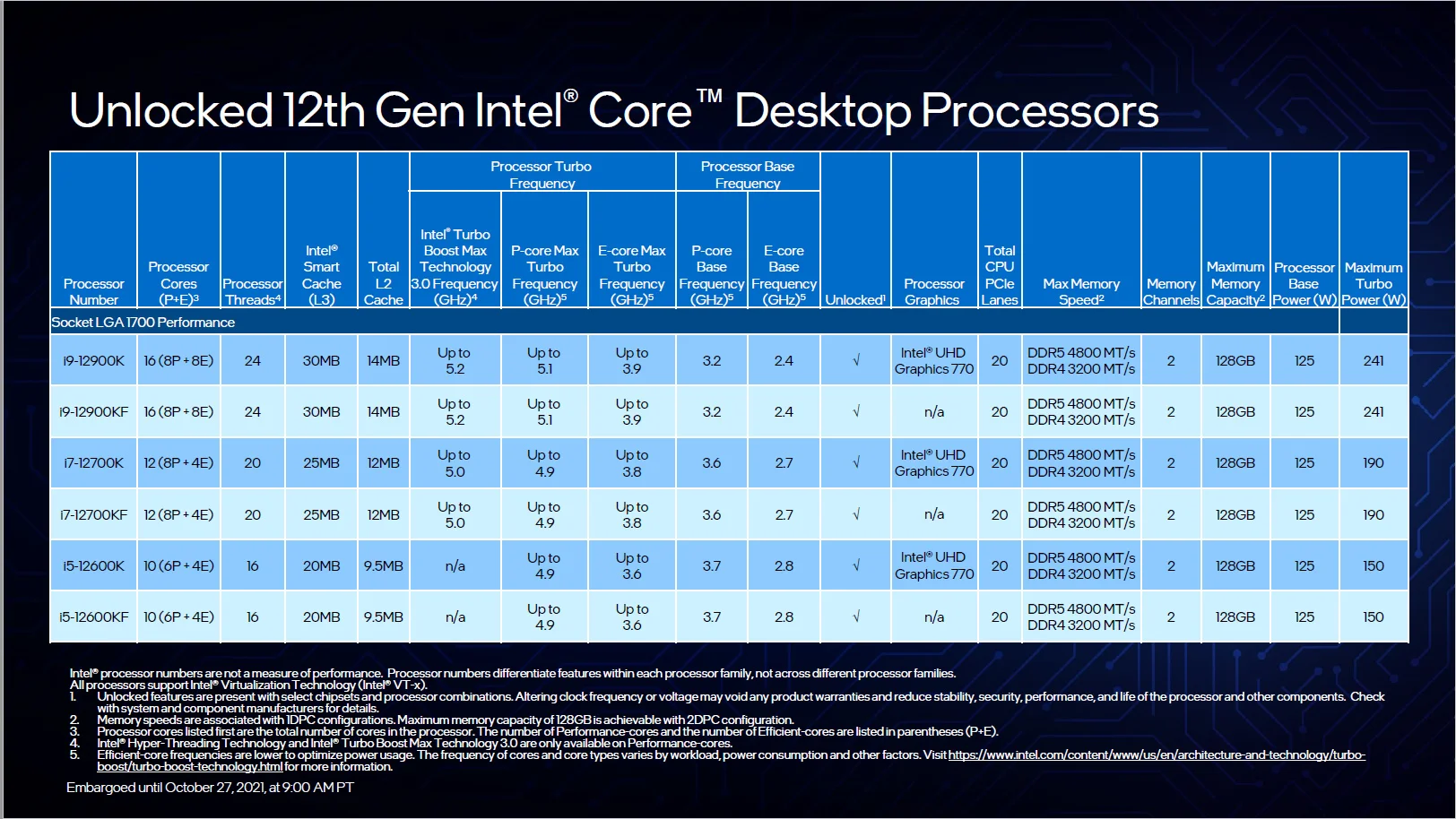 Компьютер мечты: тест HYPERPC Cyber на новом Intel Core i9-12900K - фото 1