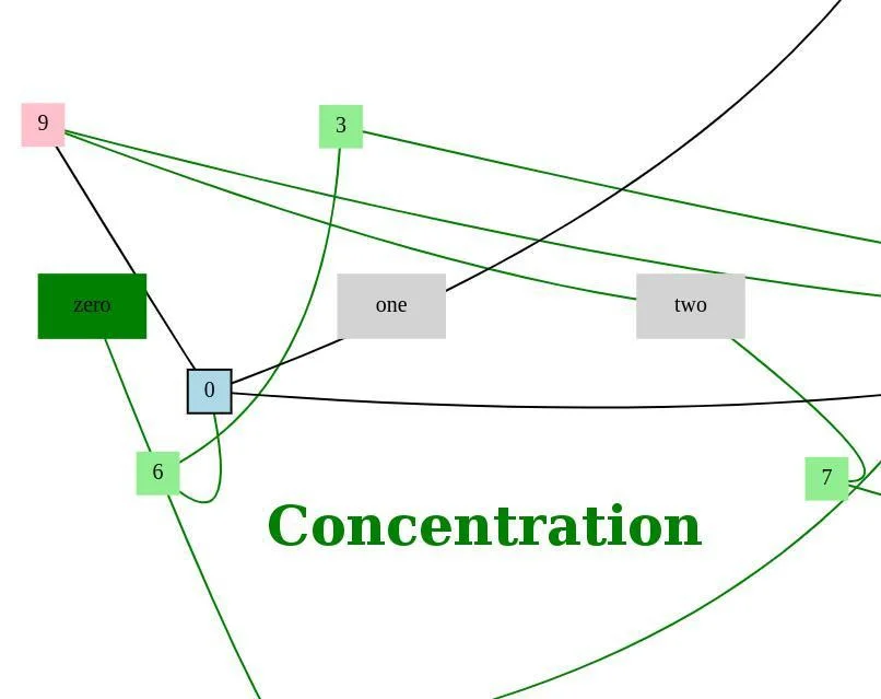 Concentration (itch) Concentration (itch)