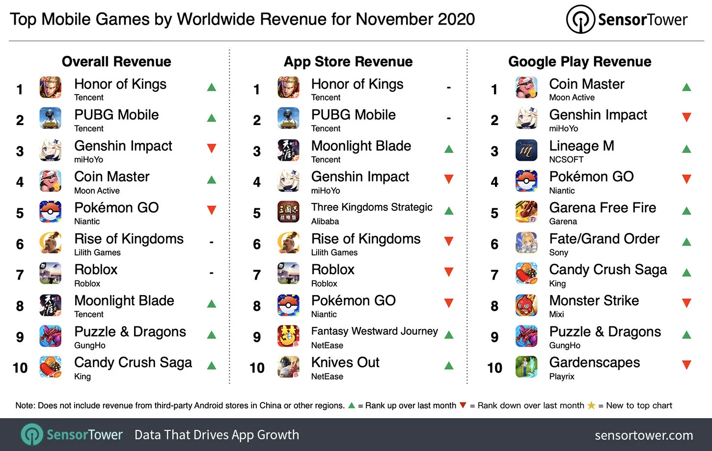 Чарт самых кассовых мобильных игр ноября возглавила Honor of Kings - фото 1
