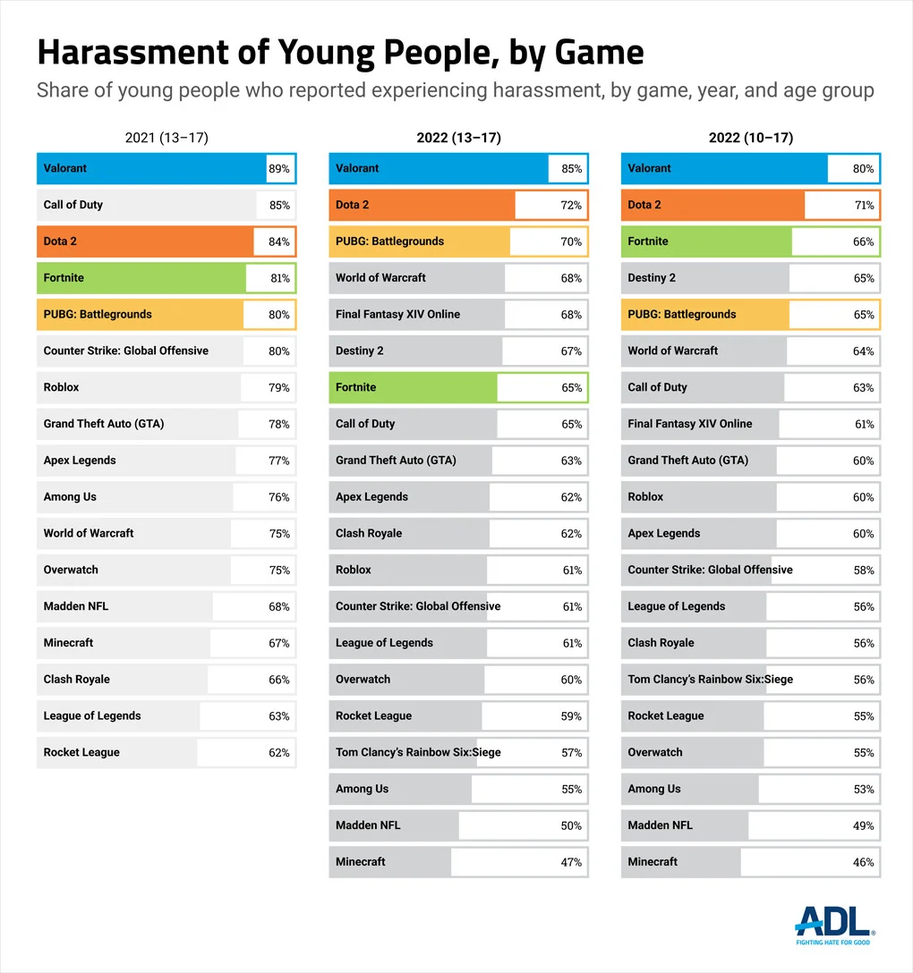 Американских подростков чаще всего оскорбляют в Valorant, Dota 2 и Fortnite - фото 1