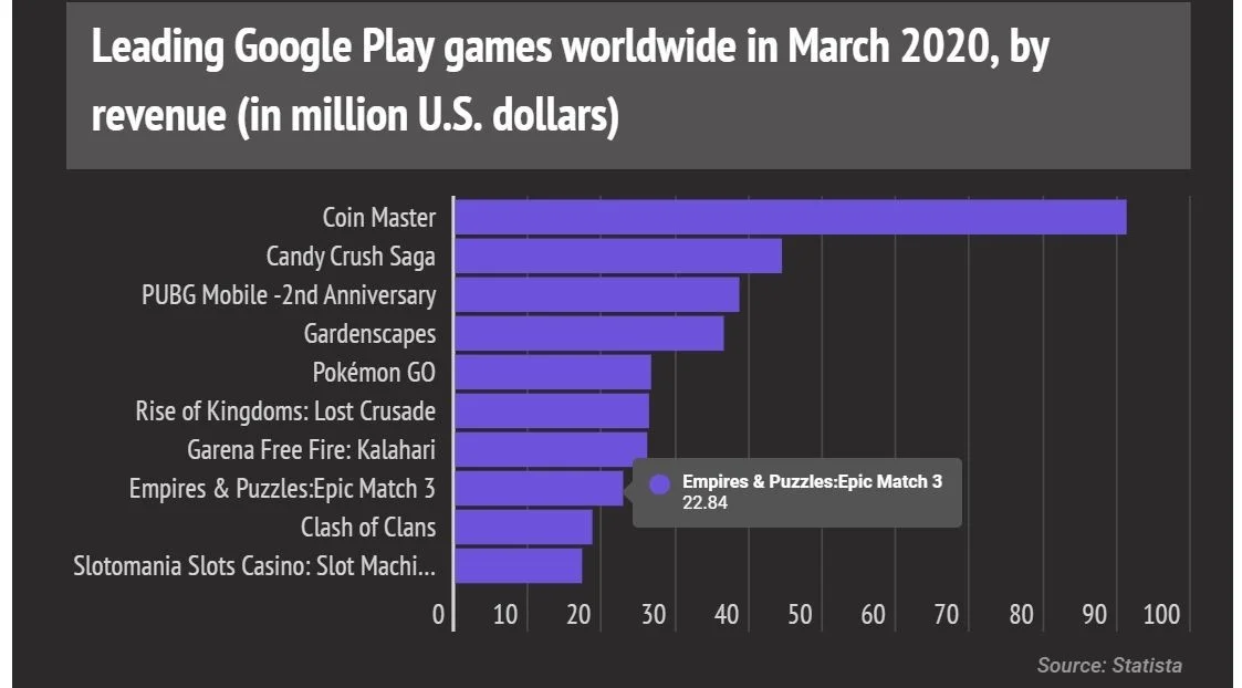 Самые популярные игры в Google Play — Coin Master, Candy Crush Saga и PUBG Mobile - фото 3