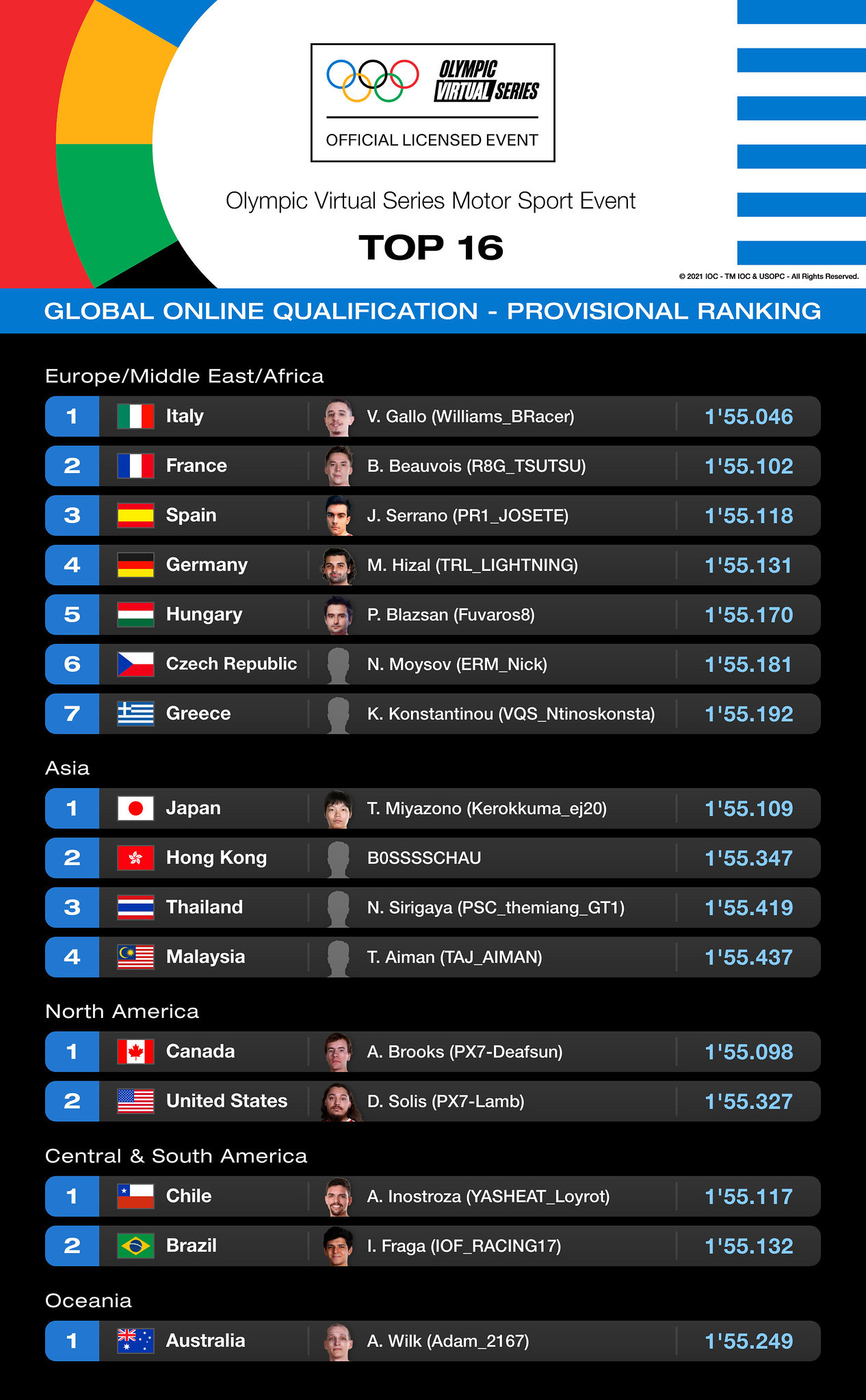Олимпийские игры по Gran Turismo Sport начнутся 16 июня — детали - изображение 1 Олимпийские игры по Gran Turismo Sport начнутся 16 июня — детали - фото 1