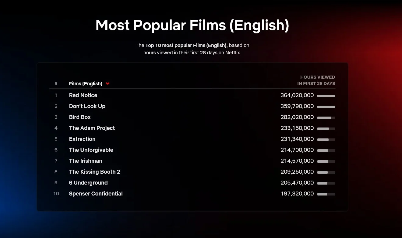 «Проект Адам» попал в топ самых популярных англоязычных фильмов Netflix - фото 1