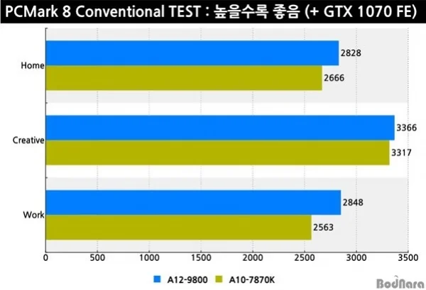 В интернете появились результаты тестов процессора AMD A12-9800 - фото 3