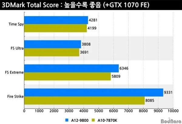 В интернете появились результаты тестов процессора AMD A12-9800 - фото 4